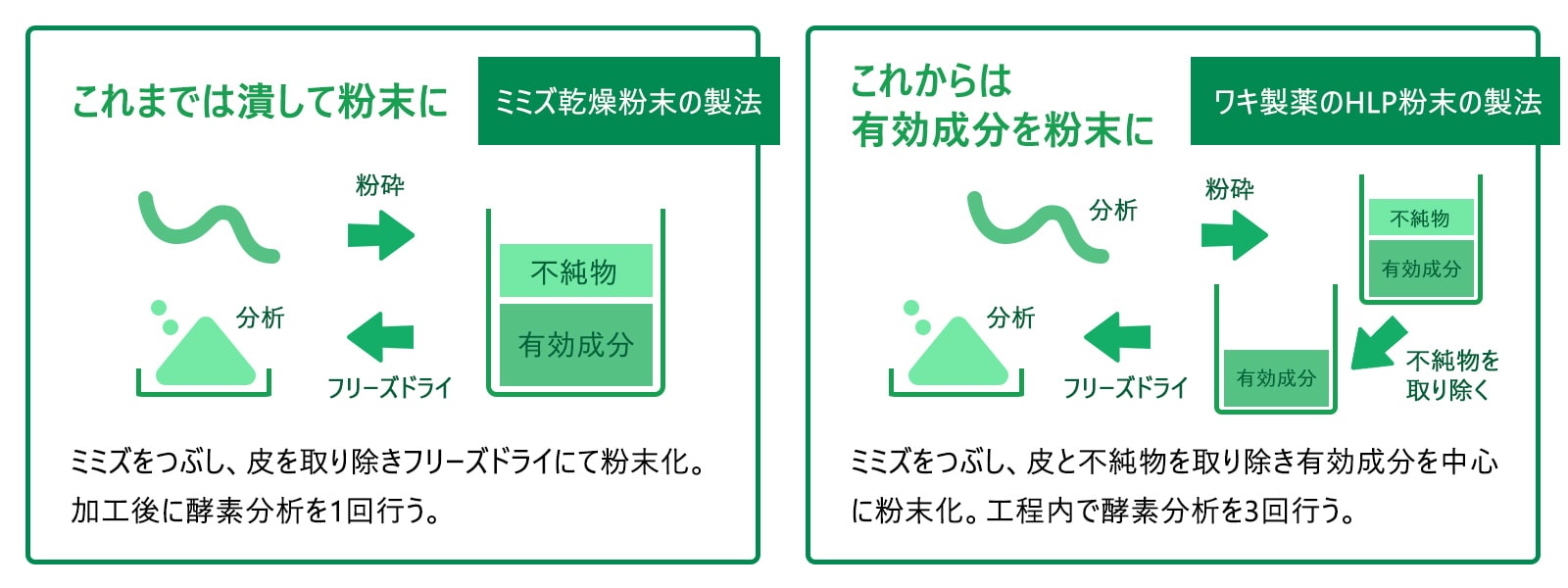 ネオベーナ製法