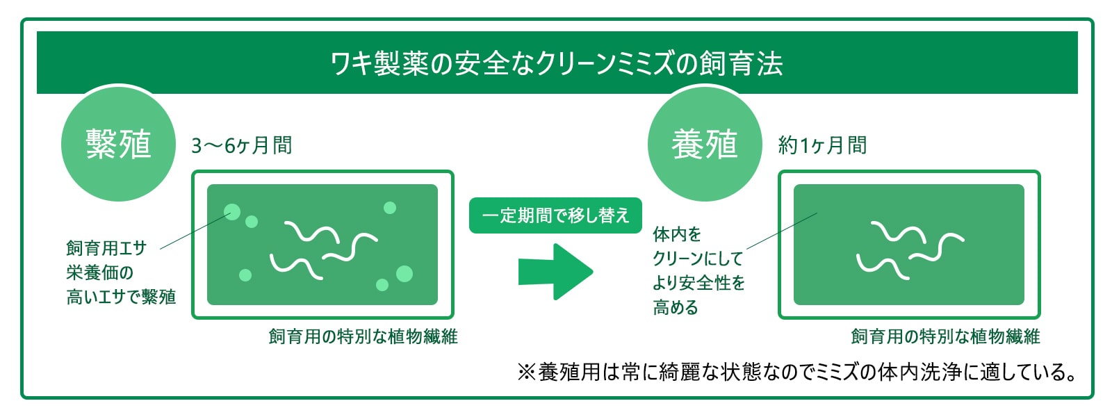 ネオベーナ製法